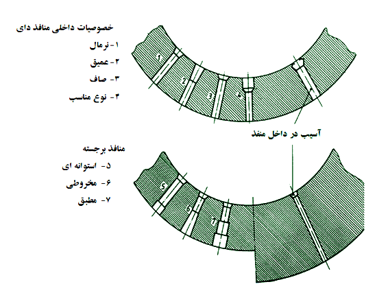 خصوصیات داخلی منافذ دای